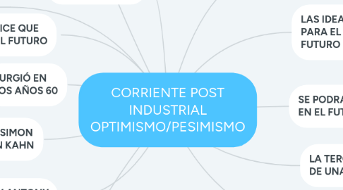 Mind Map: CORRIENTE POST INDUSTRIAL OPTIMISMO/PESIMISMO