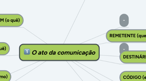 Mind Map: O ato da comunicação