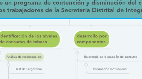Mind Map: Propuesta de un programa de contención y disminución del consumo de tabaco para los trabajadores de la Secretaría Distrital de Integración Social