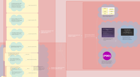 Mind Map: programación visual