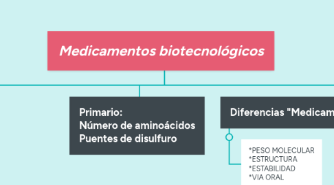 Mind Map: Medicamentos biotecnológicos