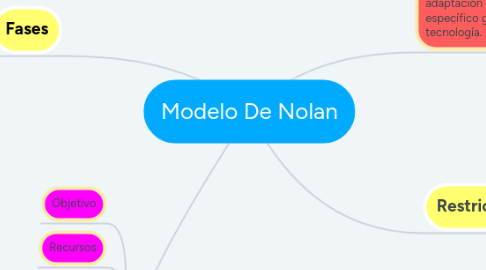 Mind Map: Proyecto Tecnológico