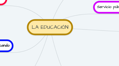 Mind Map: LA EDUCACIÓN