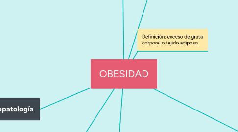 Mind Map: OBESIDAD