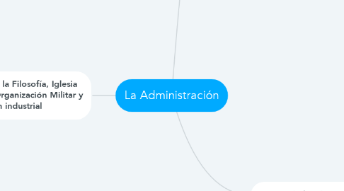 Mind Map: La Administración