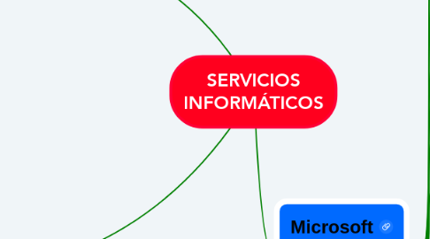 Mind Map: SERVICIOS INFORMÁTICOS