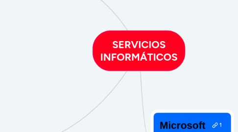 Mind Map: SERVICIOS INFORMÁTICOS