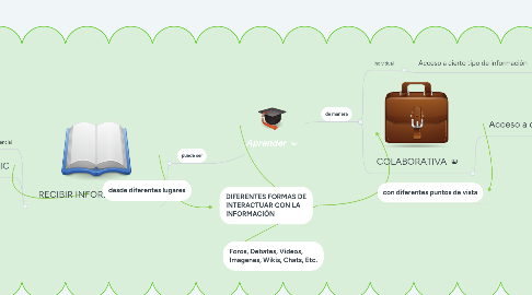 Mind Map: Aprender