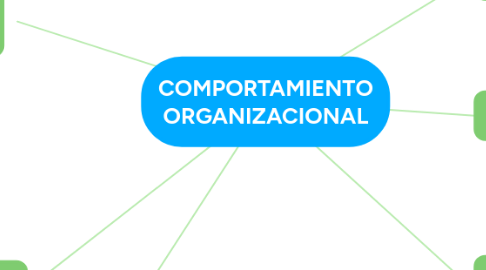 Mind Map: COMPORTAMIENTO ORGANIZACIONAL