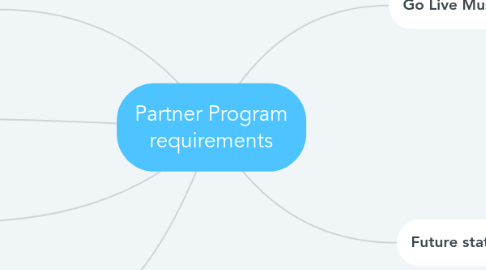 Mind Map: Partner Program requirements