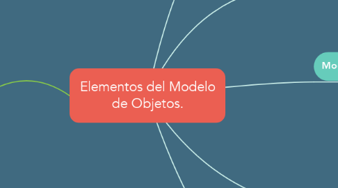 Mind Map: Elementos del Modelo de Objetos.