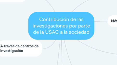 Mind Map: Contribución de las investigaciones por parte de la USAC a la sociedad