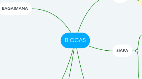 Mind Map: BIOGAS