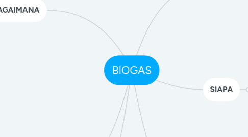 Mind Map: BIOGAS