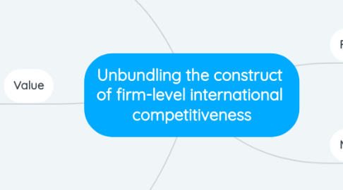 Mind Map: Unbundling the construct of firm-level international competitiveness