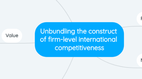 Mind Map: Unbundling the construct  of firm-level international  competitiveness