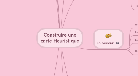 Mind Map: Construire une carte Heuristique