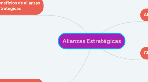 Mind Map: Alianzas Estratégicas