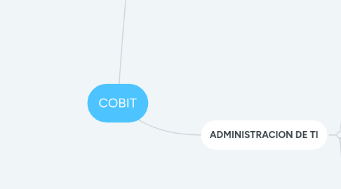 Mind Map: COBIT