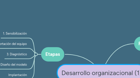 Mind Map: Desarrollo organizacional (1)