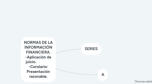 Mind Map: NORMAS DE LA INFORMACIÓN FINANCIERA. -Aplicación de juicio. -Corolario: Presentación razonable.