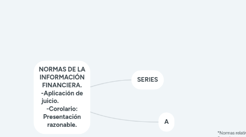 Mind Map: NORMAS DE LA INFORMACIÓN FINANCIERA. -Aplicación de juicio.                 -Corolario: Presentación razonable.