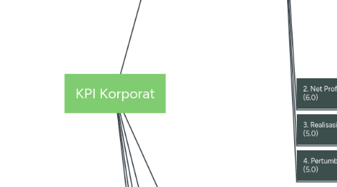 Mind Map: KPI Korporat