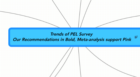 Mind Map: Trends of PEL Survey Our Recommendations in Bold, Meta-analysis support Pink