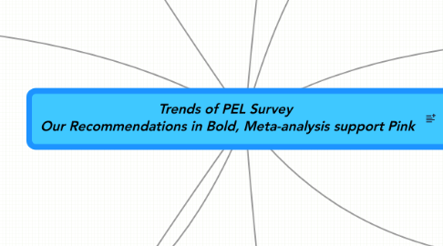 Mind Map: Trends of PEL Survey  Our Recommendations in Bold, Meta-analysis support Pink