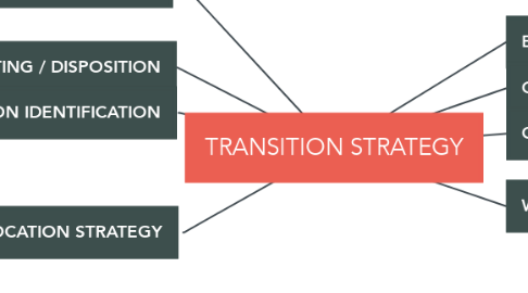 Mind Map: TRANSITION STRATEGY