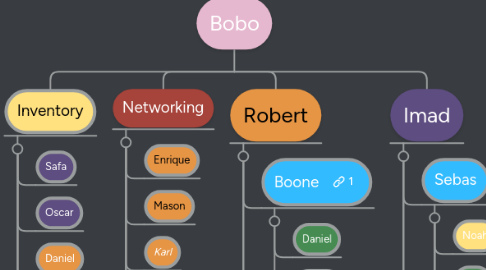 Mind Map: Bobo