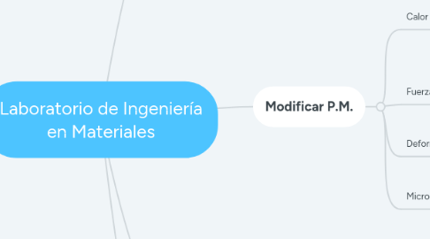 Mind Map: Laboratorio de Ingeniería en Materiales