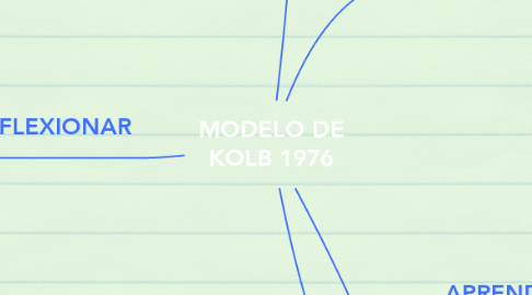 Mind Map: MODELO DE KOLB 1976