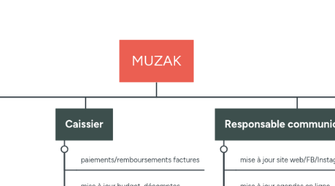 Mind Map: MUZAK