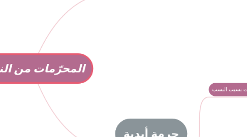 Mind Map: المحرّمات من النساء