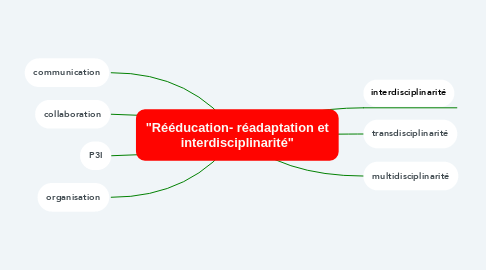 Mind Map: "Rééducation- réadaptation et interdisciplinarité"