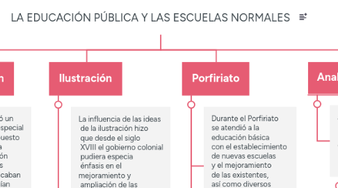 Mind Map: LA EDUCACIÓN PÚBLICA Y LAS ESCUELAS NORMALES