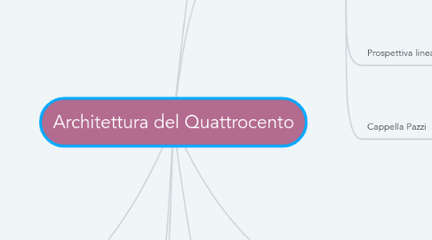 Mind Map: Architettura del Quattrocento