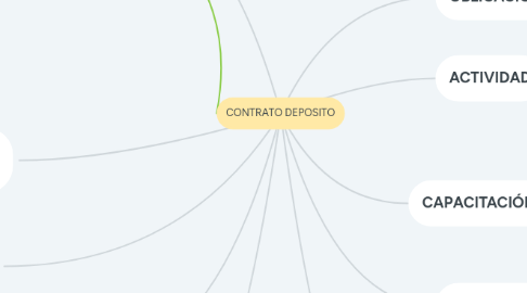 Mind Map: CONTRATO DEPOSITO