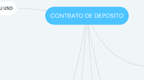 Mind Map: CONTRATO DE DEPOSITO