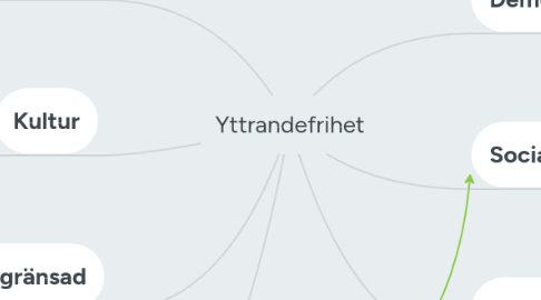 Mind Map: Yttrandefrihet