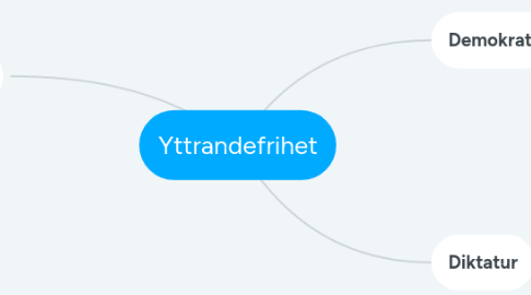 Mind Map: Yttrandefrihet