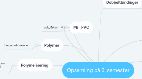 Mind Map: Opsamling på 3. semester