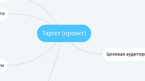 Mind Map: Таргет (проект)