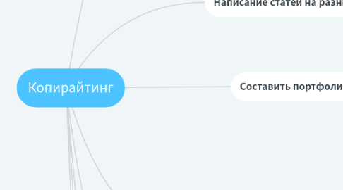 Mind Map: Копирайтинг