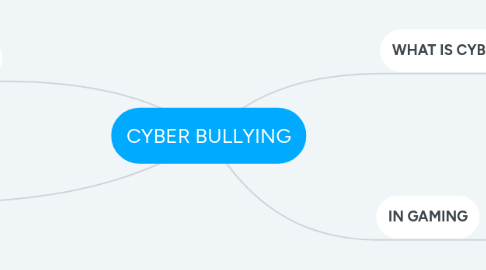 Mind Map: CYBER BULLYING
