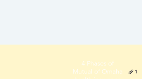 Mind Map: 4 Phases of Mutual of Omaha health insurance