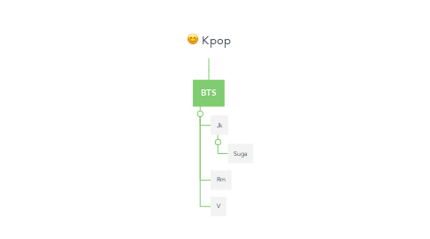 Mind Map: Kpop