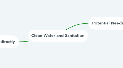 Mind Map: Clean Water and Sanitation