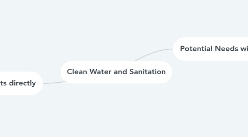 Mind Map: Clean Water and Sanitation